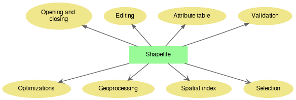dot_shapefilegroups.png